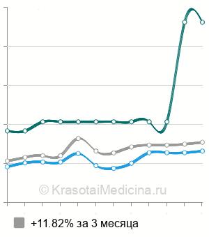 Средняя стоимость репозиция лучевой кости в типичном месте в Санкт-Петербурге