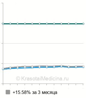 Средняя стоимость ретенционная каппа после брекетов в Санкт-Петербурге