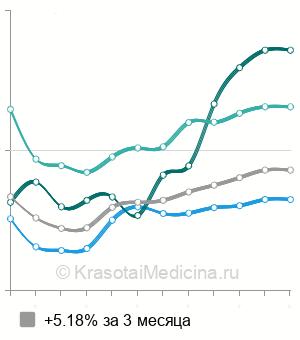 Средняя стоимость распломбировка корневого канала в Санкт-Петербурге