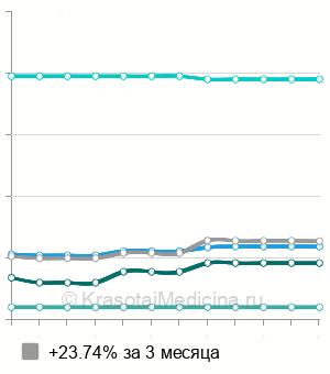 Средняя стоимость вакцинация против дифтерии, столбняка в Санкт-Петербурге