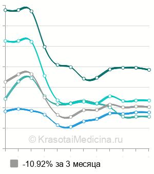 Средняя стоимость вакцинации против гриппа детям в Санкт-Петербурге