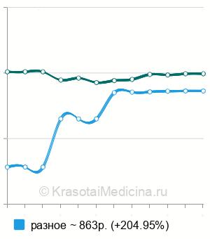 Средняя стоимость вакцинации против кори в Санкт-Петербурге