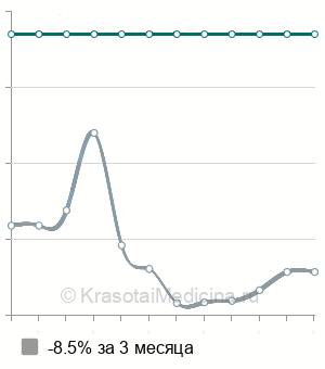 Средняя стоимость вакцинация против столбняка в Санкт-Петербурге