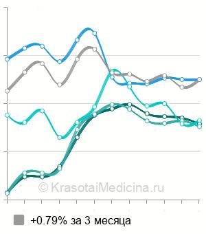Средняя стоимость салициловый пилинг лица в Санкт-Петербурге