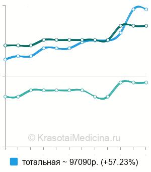 Средняя стоимость паротидэктомия в Санкт-Петербурге