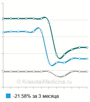 Средняя стоимость удаление подчелюстной слюнной железы в Санкт-Петербурге