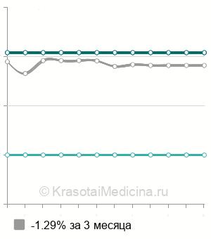 Средняя стоимость ударно-волновой терапии сустава в Санкт-Петербурге