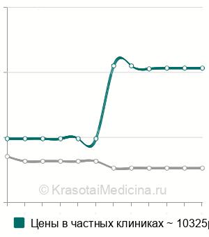 Средняя стоимость СИПАП-терапия в Санкт-Петербурге