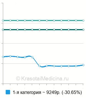 Средняя стоимость микросклеротерапии ретикулярных вен в Санкт-Петербурге