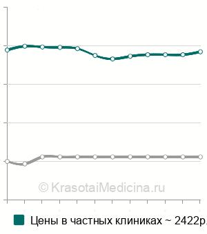 Средняя стоимость ортостатической пробы в Санкт-Петербурге