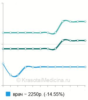 Средняя стоимость консультация эндоваскулярного хирурга в Санкт-Петербурге