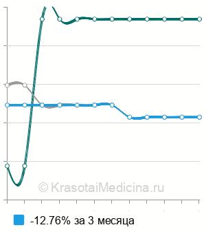 Средняя стоимость биопсия опухолей полости рта в Санкт-Петербурге