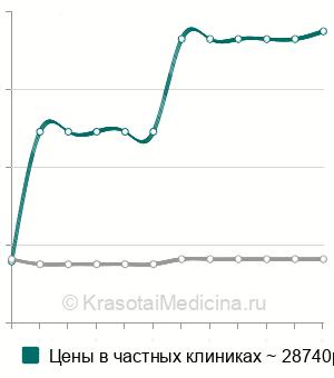 Средняя стоимость реваскуляризирующей остеоперфорации в Санкт-Петербурге