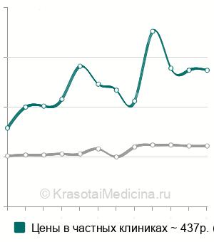 Средняя стоимость сифилис RPR-теста в Санкт-Петербурге
