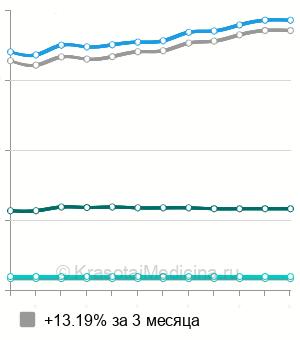 Средняя стоимость отбеливание зубов ZOOM 4 в Санкт-Петербурге
