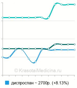 Средняя стоимость в/с введения глюкокортикоидов в Санкт-Петербурге