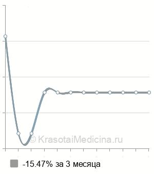 Средняя стоимость тимэктомии в Санкт-Петербурге