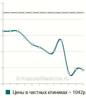 Средняя стоимость скрининг гормонов щитовидной железы в Санкт-Петербурге