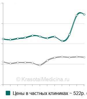 Средняя стоимость анализ крови на тироксин (Т4) общий в Санкт-Петербурге