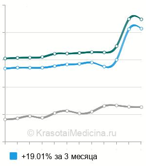Средняя стоимость анализ крови на тиреоглобулин в Санкт-Петербурге