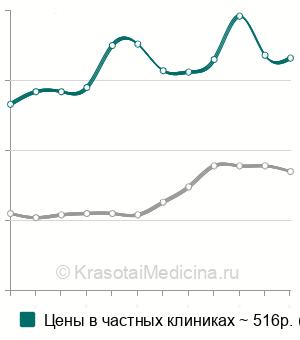 Средняя стоимость анализ крови на тиреотропный гормон (ТТГ) в Санкт-Петербурге