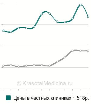 Средняя стоимость тиреотропного гормона (ТТГ) в Санкт-Петербурге