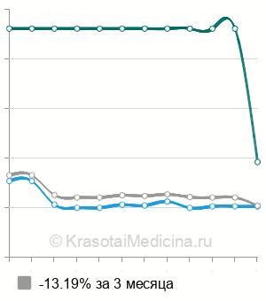 Средняя стоимость гемитиреоидэктомии в Санкт-Петербурге