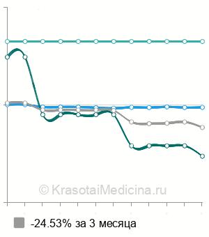 Средняя стоимость удаления щитовидной железы в Санкт-Петербурге