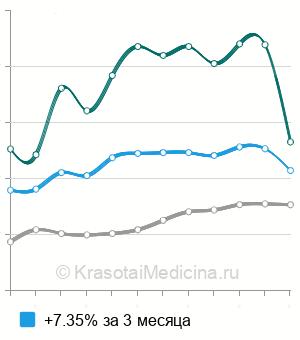 Средняя стоимость МРПХГ (МРТ-панкреатохолангиография) в Санкт-Петербурге