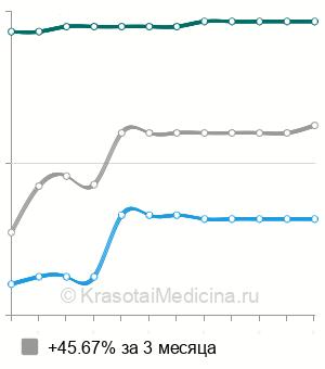 Средняя стоимость МРТ сердца в Санкт-Петербурге