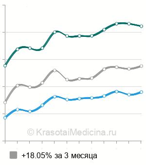 Средняя стоимость МРТ молочных желез в Санкт-Петербурге