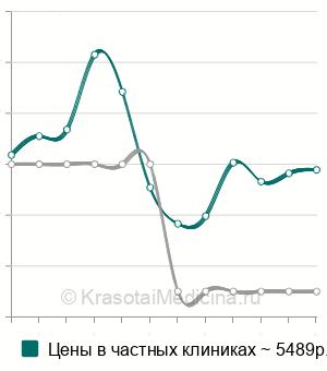 Средняя стоимость МРТ-урография в Санкт-Петербурге