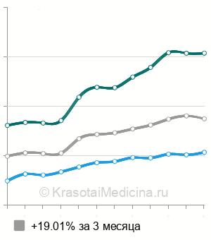 Средняя стоимость удаления молочного зуба в Санкт-Петербурге