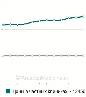 Средняя стоимость косметическая реставрация зубов в Санкт-Петербурге