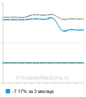 Средняя стоимость эндоскопического восстановления просвета трахеи/бронха при стенозе в Санкт-Петербурге