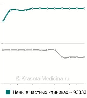 Средняя стоимость эндопротезирования стенозированного участка трахеи/бронха стентом в Санкт-Петербурге