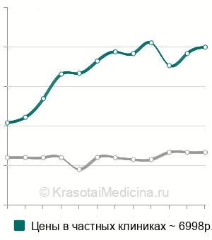 Средняя стоимость эхогистеросальпингоскопии (УЗГСС) в Санкт-Петербурге
