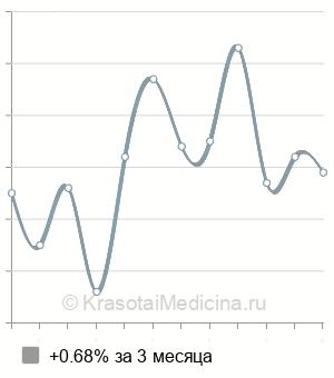 Средняя стоимость ультрафонофореза лекарственных веществ в Санкт-Петербурге