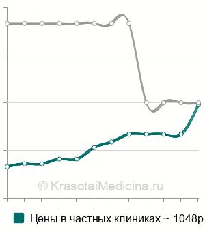 Средняя стоимость УЗИ лимфатических узлов ребенку (1-2 региона) в Санкт-Петербурге