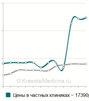 Средняя стоимость эндосонографии поджелудочной железы в Санкт-Петербурге