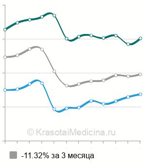Средняя стоимость 3D и 4D УЗИ при беременности в Санкт-Петербурге