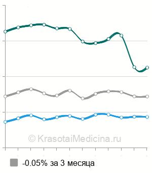 Средняя стоимость УЗИ-скрининг 3 триместра беременности в Санкт-Петербурге