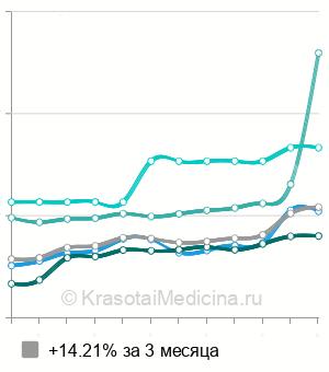 Средняя стоимость УЗИ органов малого таза у женщин в Санкт-Петербурге