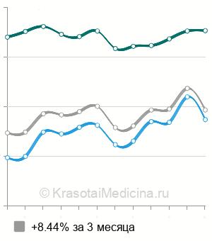 Средняя стоимость УЗИ-скрининг 1 триместра беременности в Санкт-Петербурге
