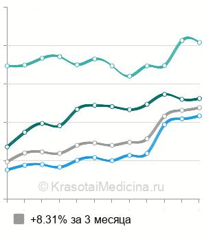 Средняя стоимость УЗИ молочной железы в Санкт-Петербурге