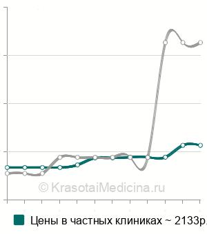 Средняя стоимость УЗИ прямой кишки в Санкт-Петербурге