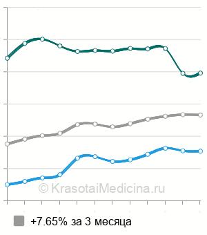 Средняя стоимость УЗИ мочевого пузыря в Санкт-Петербурге