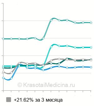 Средняя стоимость операция при контрактуре Дюпюитрена в Санкт-Петербурге