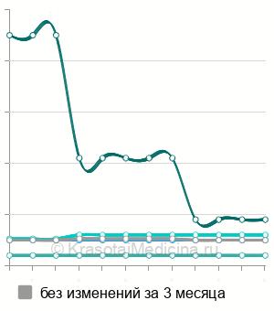Средняя стоимость удаление лейкоплакии мочевого пузыря в Санкт-Петербурге