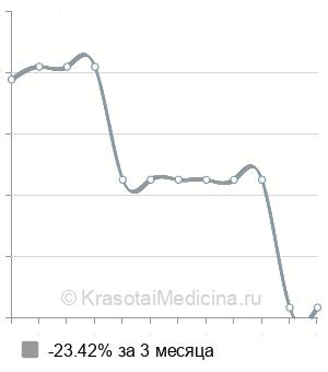 Средняя стоимость удаление парауретральной кисты в Санкт-Петербурге